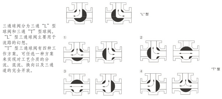 Q614F氣動螺紋三通球閥(圖1) Q614F氣動螺紋三通球閥(圖1)